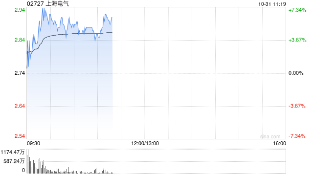 上海电气盘中涨超7% 上海发那科公布拟收购融资-第1张图片-世界财经