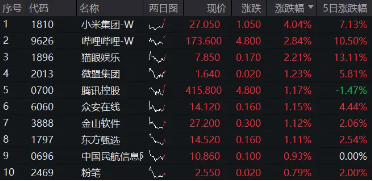 小米15和SU7 Ultra发布后花旗火速上调评级，小米集团领涨逾4%，港股互联网ETF（513770）涨超1%-第1张图片-世界财经