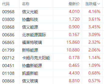 利好持续提振港股光伏股 信义光能涨超4%-第1张图片-世界财经