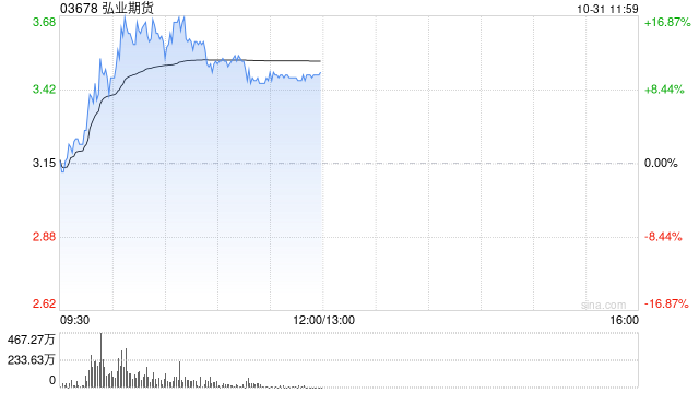 中资券商股早盘拉升走高 弘业期货涨逾10%中信证券涨逾7%-第1张图片-世界财经