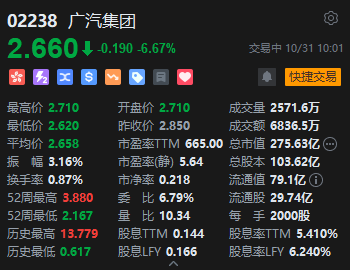 广汽集团绩后跌超6% 前三季度净利润1.2亿元同比下降97.34%-第1张图片-世界财经