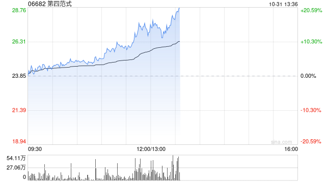 第四范式午后持续走高 股价现涨超16%暂现五连阳-第1张图片-世界财经