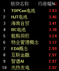 经济景气水平继续回升，沪指半日上涨0.36%-第2张图片-世界财经