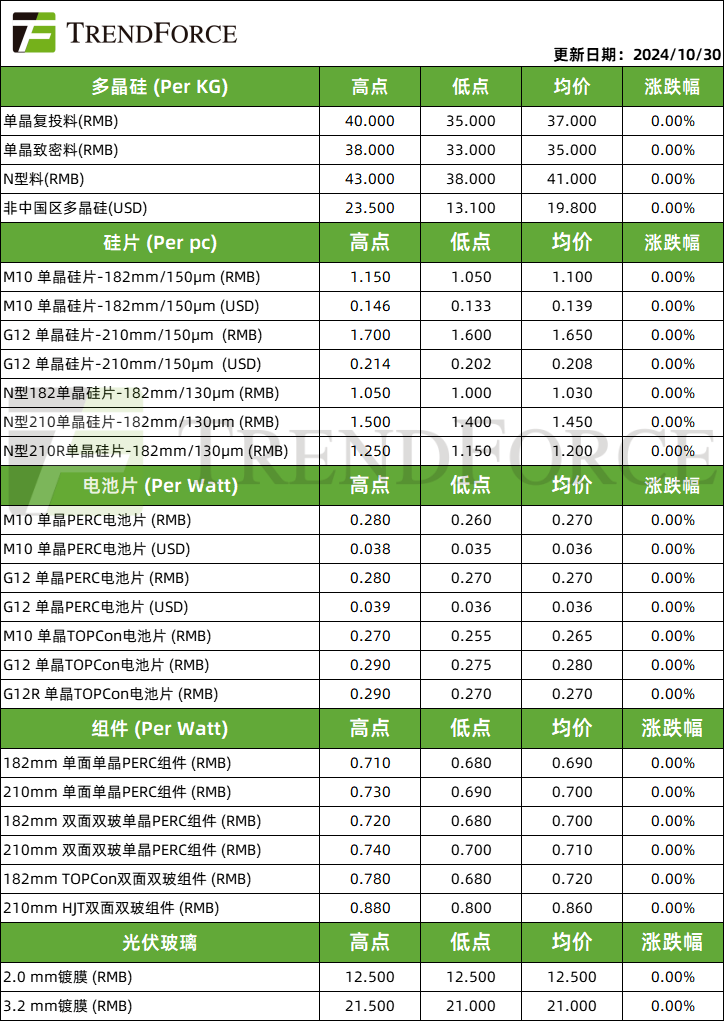 光伏周价格 |11月电池片排产有上修可能，硅料硅片仍处去库阶段-第1张图片-世界财经