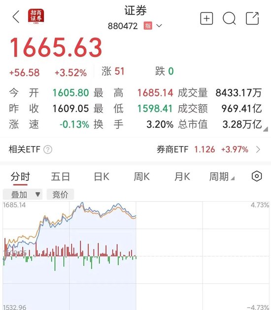 10:00，突然拉升！券商股，爆发！-第1张图片-世界财经