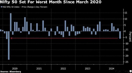 印度股市势将创下四年多来最大单月跌幅-第1张图片-世界财经