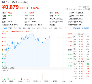 基本面强才是真的强！电子板块迎“喜报潮”， 电子ETF（515260）盘中涨近2%，中国长城连收三个涨停-第1张图片-世界财经