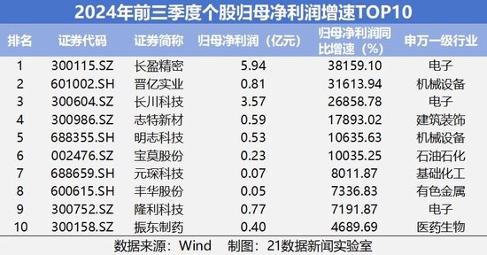 速览A股三季报成绩单：542家公司净利润翻倍，6家净利增幅超100倍（附名单）-第4张图片-世界财经