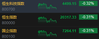 收评：港股恒指跌0.31% 科指跌0.32%汽车股延续跌势-第3张图片-世界财经