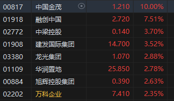 收评：港股恒指跌0.31% 科指跌0.32%汽车股延续跌势-第5张图片-世界财经