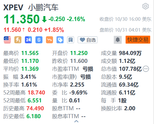 小鹏汽车盘前涨近2% P7+上市定档11月7日-第1张图片-世界财经