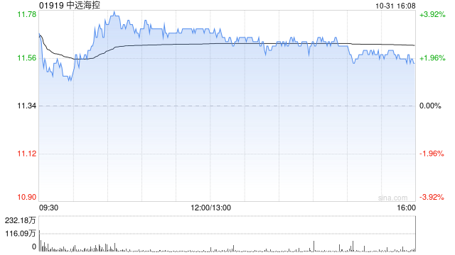 大摩：予中远海控“减持”评级 目标价8.5港元-第1张图片-世界财经