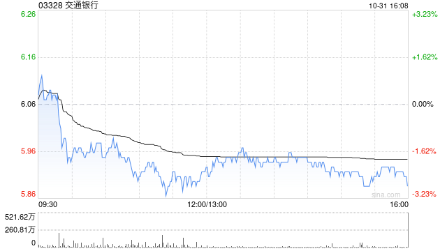 美银证券：降交通银行评级至“中性” 目标价上调至6.08港元-第1张图片-世界财经