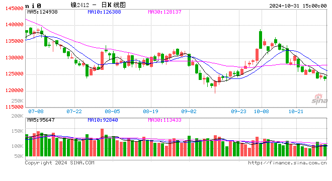 长江有色：31日镍价或小跌 逢低询盘积极活跃-第2张图片-世界财经