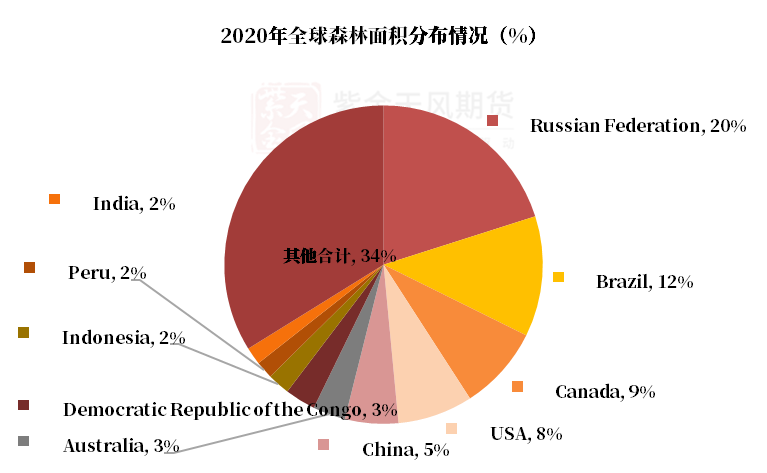 【原木专题】木本水源：原木期货上市预热——供需结构篇-第2张图片-世界财经