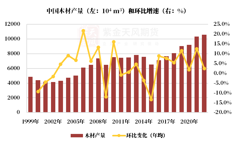 【原木专题】木本水源：原木期货上市预热——供需结构篇-第4张图片-世界财经