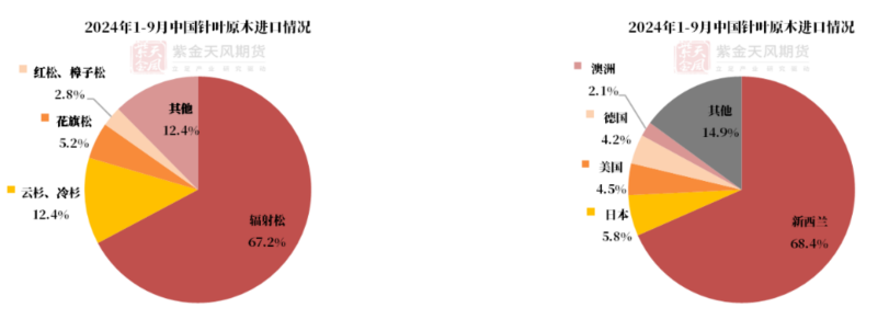 【原木专题】木本水源：原木期货上市预热——供需结构篇-第9张图片-世界财经