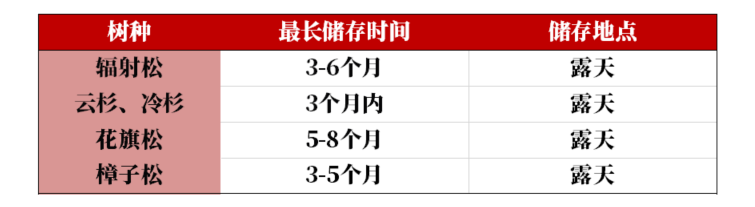 【原木专题】木本水源：原木期货上市预热——供需结构篇-第12张图片-世界财经