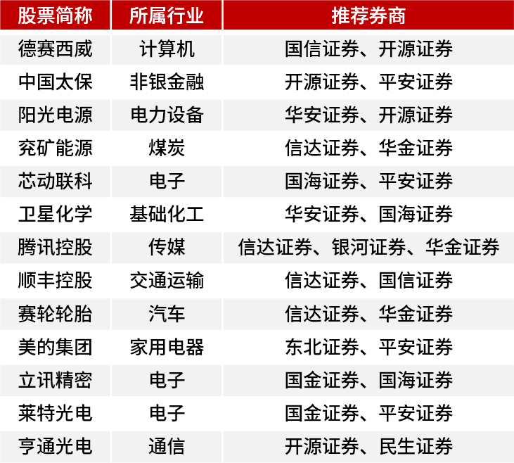 11月券商“金股”来了！机构看好科技成长风格-第1张图片-世界财经