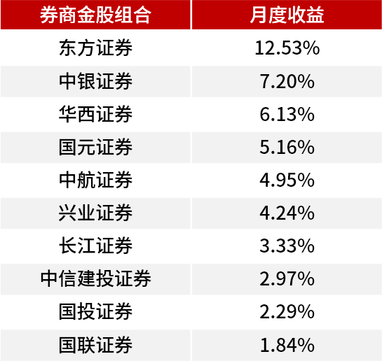 11月券商“金股”来了！机构看好科技成长风格-第2张图片-世界财经