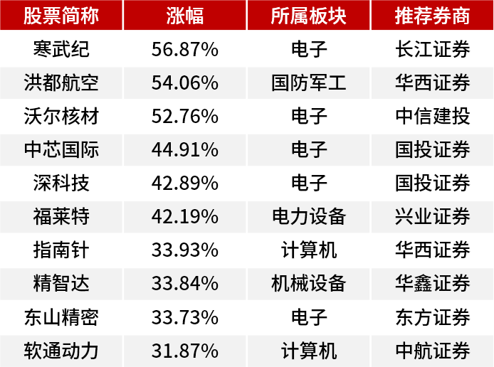 11月券商“金股”来了！机构看好科技成长风格-第3张图片-世界财经