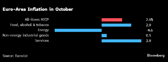 欧元区通胀率超预期 触及欧洲央行2%的目标水平-第1张图片-世界财经