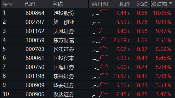 “旗手”回归！3股涨停，东方财富再登A股成交榜首，中信证券超百亿成交，券商ETF（512000）盘中劲升5%！-第3张图片-世界财经