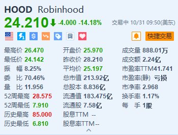 Robinhood跌超14% Q3净营收及月活用户数逊于预期-第1张图片-世界财经