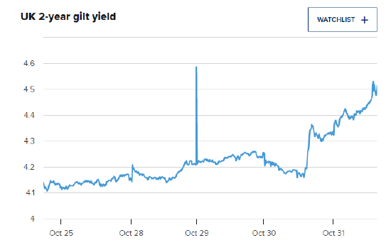 工党政府公布增税预算后，英国借贷成本飙升-第2张图片-世界财经