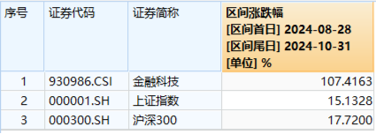 底部反弹超100%！金融科技ETF（159851）再刷新高，放量成交4.52亿元！板块或持续受益于交投活跃-第3张图片-世界财经