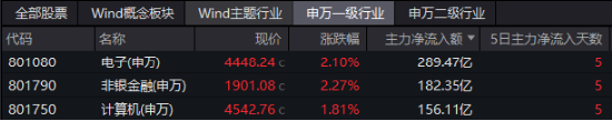 “旗手”强势回归，金融科技板块底部反弹100%再夺C位，金融科技ETF（159851）再创历史新高！-第2张图片-世界财经