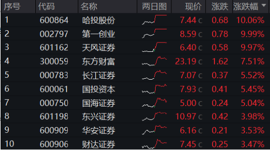 “旗手”强势回归，金融科技板块底部反弹100%再夺C位，金融科技ETF（159851）再创历史新高！-第9张图片-世界财经