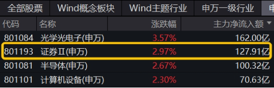 “旗手”强势回归，金融科技板块底部反弹100%再夺C位，金融科技ETF（159851）再创历史新高！-第10张图片-世界财经