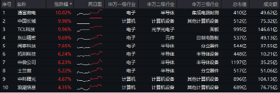 “旗手”强势回归，金融科技板块底部反弹100%再夺C位，金融科技ETF（159851）再创历史新高！-第12张图片-世界财经