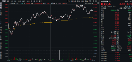 “旗手”强势回归，金融科技板块底部反弹100%再夺C位，金融科技ETF（159851）再创历史新高！-第13张图片-世界财经