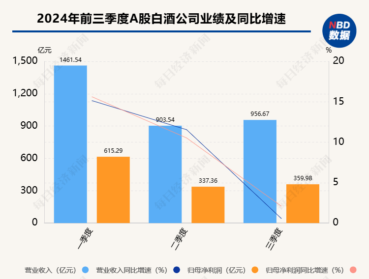 A股白酒上市公司三季报集齐  增速放缓之下，部分酒企业绩亮眼或得益于产品结构、渠道深耕-第1张图片-世界财经