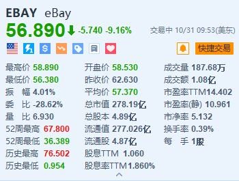 eBay跌超9% Q4及全年业绩指引不及预期-第1张图片-世界财经