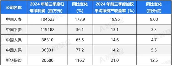 五大上市险企盈利暴增!“规模+盈利”能否可持续 半喜半忧！-第1张图片-世界财经