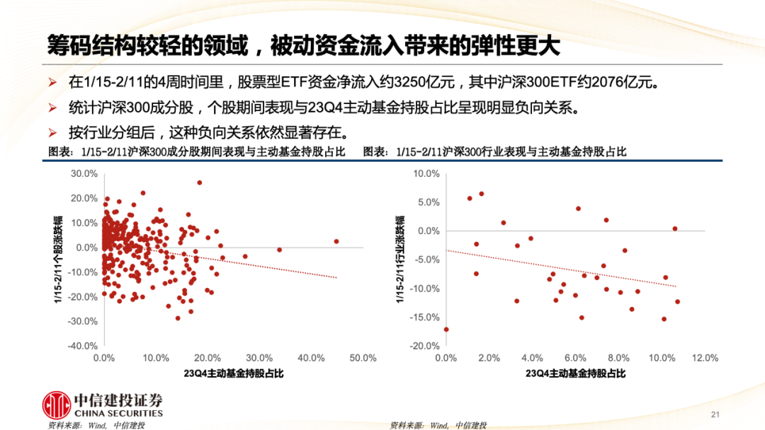 中信建投陈果：A股被动崛起带来什么变化？-第22张图片-世界财经