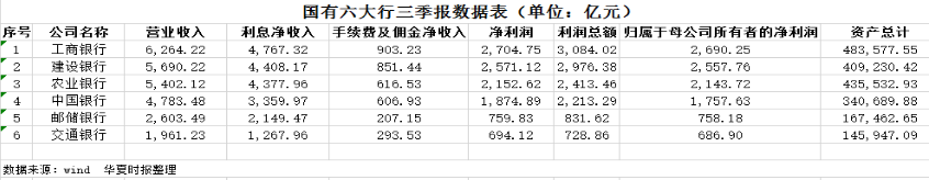 透视六大行三季报：净息差明显收窄 净利微增-第1张图片-世界财经