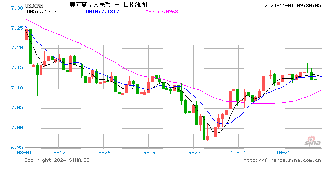 人民币中间价报7.1135，上调115点-第1张图片-世界财经