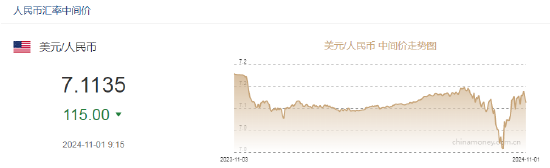 人民币中间价报7.1135，上调115点-第2张图片-世界财经