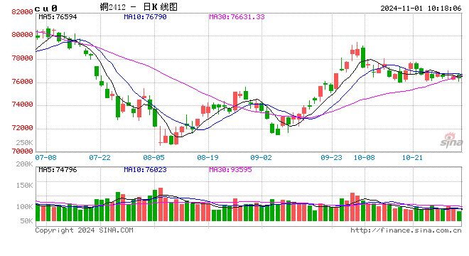 光大期货：11月1日有色金属日报-第2张图片-世界财经