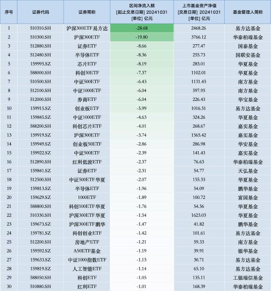 最不受欢迎ETF：10月31日沪深300ETF易方达遭净赎回28.68亿元，华泰柏瑞沪深300ETF遭净赎回19.8亿元（名单）-第1张图片-世界财经