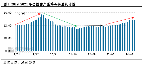 卓创资讯：2024年产蛋鸡存栏量持续增加，2025年或增至周期内最高点-第3张图片-世界财经