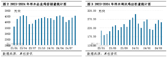 卓创资讯：2024年产蛋鸡存栏量持续增加，2025年或增至周期内最高点-第4张图片-世界财经