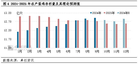 卓创资讯：2024年产蛋鸡存栏量持续增加，2025年或增至周期内最高点-第5张图片-世界财经