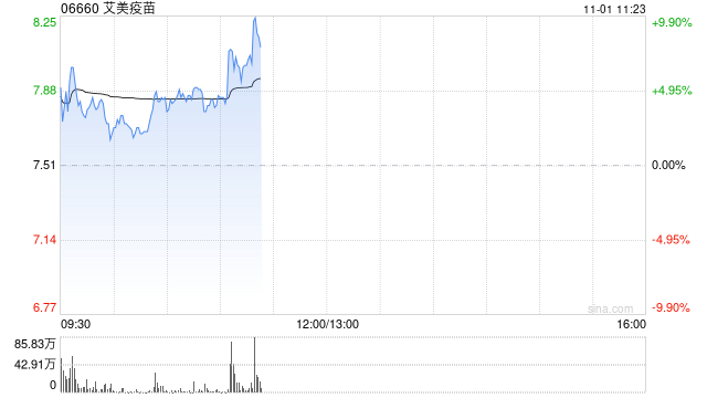 艾美疫苗持续上涨逾9% 13价结合肺炎疫苗取得相应生产许可证-第1张图片-世界财经