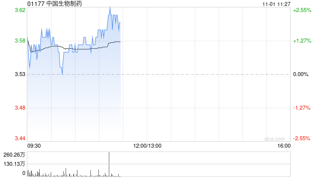 交银国际：中国生物制药3Q24业绩超预期 收购首家A股公司控制权-第1张图片-世界财经