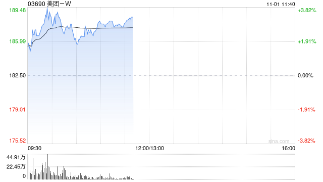 美团-W早盘涨逾3% 据报滴滴出行及美团加速生成式AI研发-第1张图片-世界财经